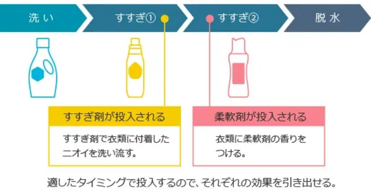 BD-STX130M（最新）はすすぎ剤（レノアクエン酸in）コース新搭載