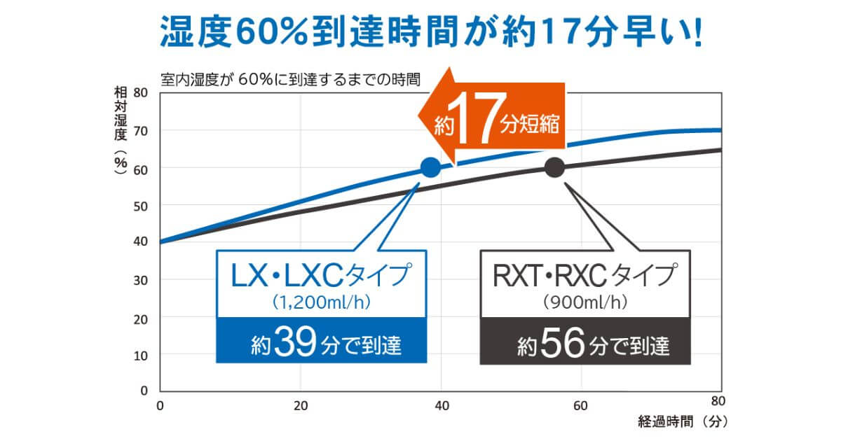 HD-LX1225・HD-LX1224は従来モデル（HD-RXT92クラス）とくらべて設定湿度への到達時間を約30％短縮