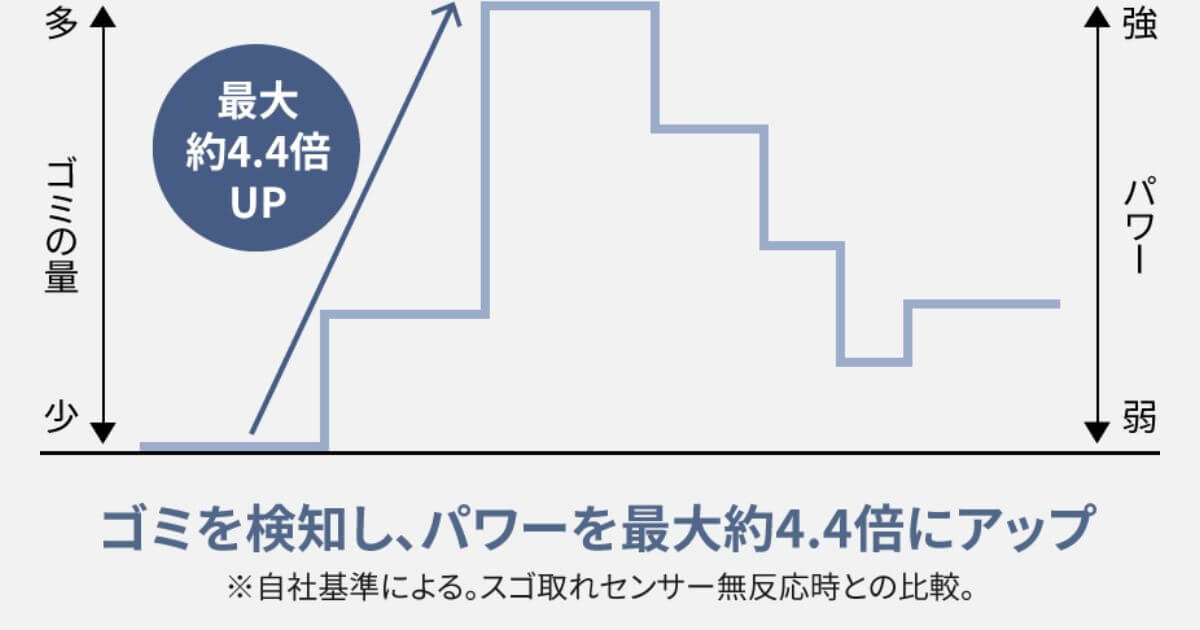 MC-SB55K（最新）のスゴ取れセンサーはゴミの大きさや量に合わせてきめ細かくパワーを制御し、効率的に掃除