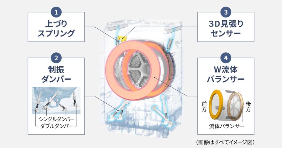 NA-LX113EとNA-LX113Dは4つの技術で大きな洗濯槽をしっかり支え、脱水失敗も防ぐ
