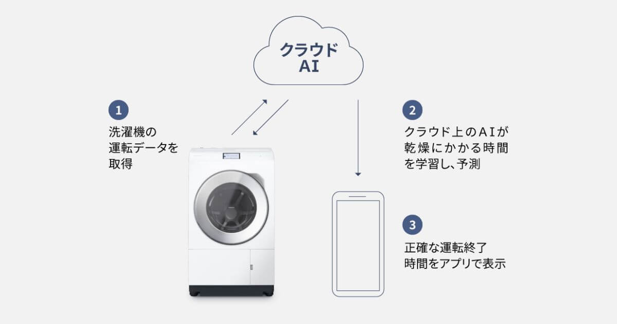 NA-LX127E（最新）は洗濯終了予測時刻の正確性アップ