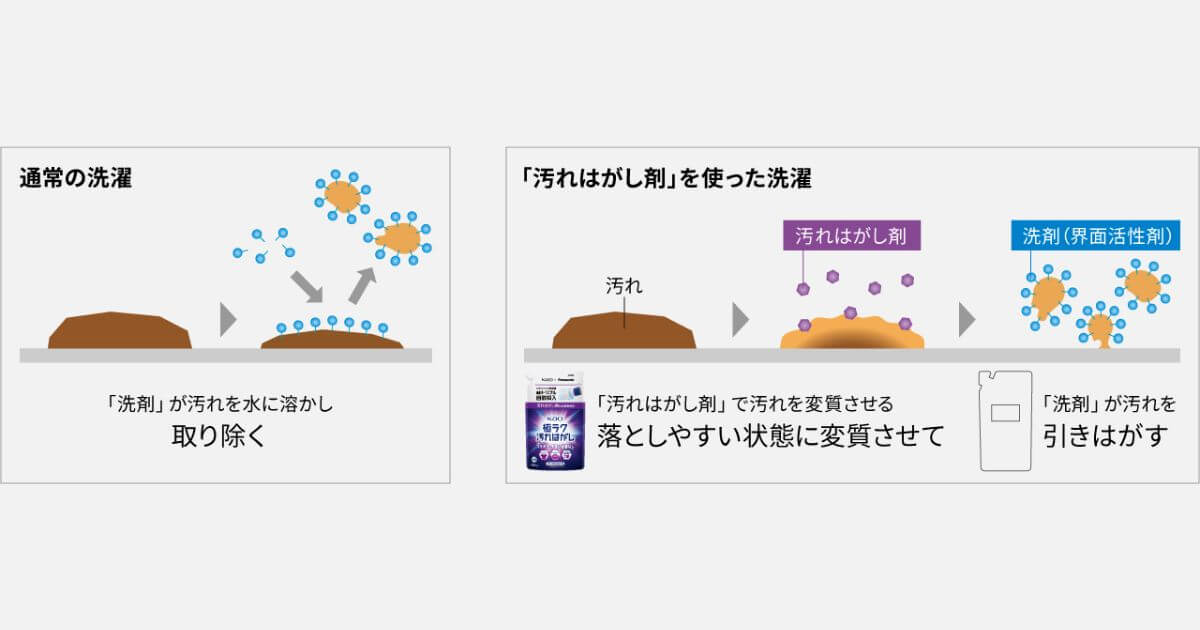 よごれはがし剤とは、汚れを落としやすい状態へ変質させ、汚れを落とす洗剤の効果を強化させる剤のこと。