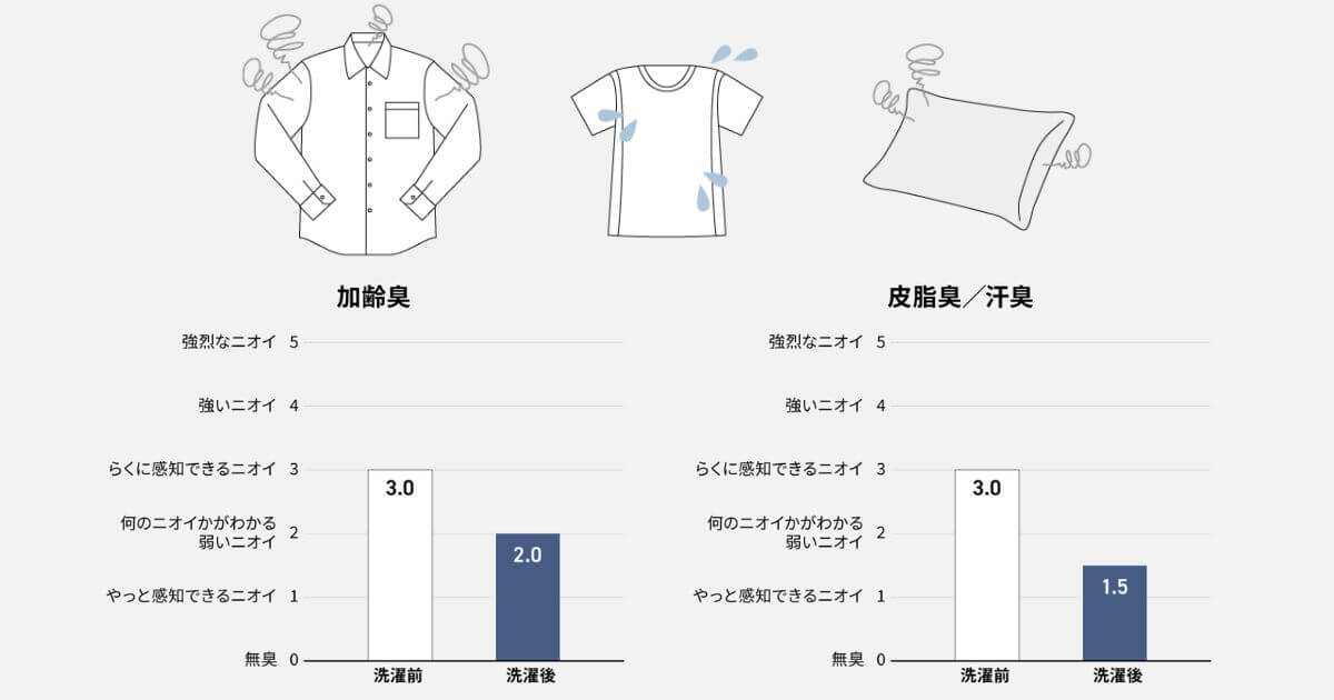 汚れはがし剤は加齢臭や皮脂臭、汗臭も低減