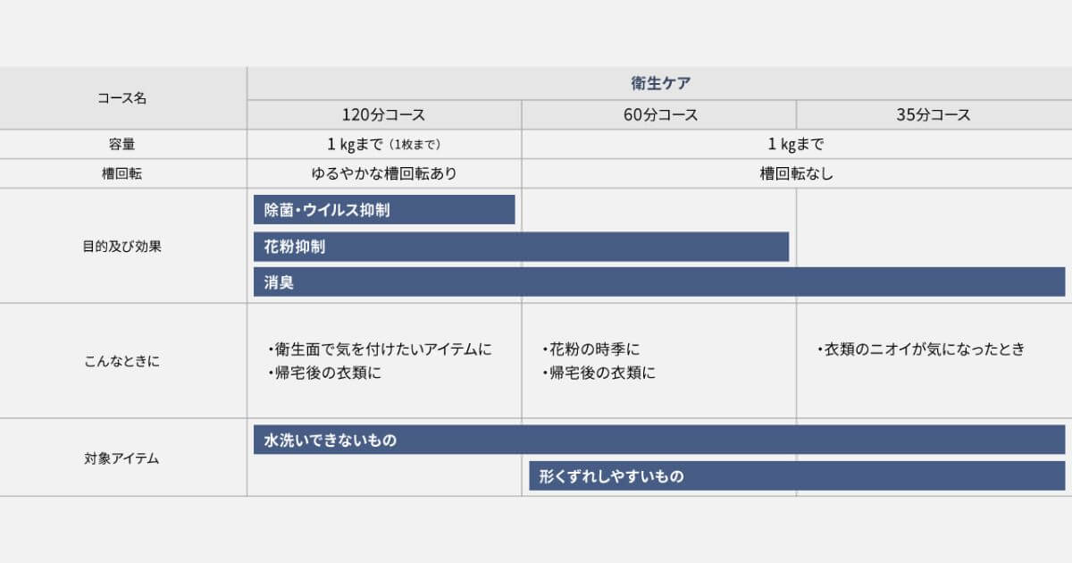 ナノイーXの衛生ケアコースの使い分け
