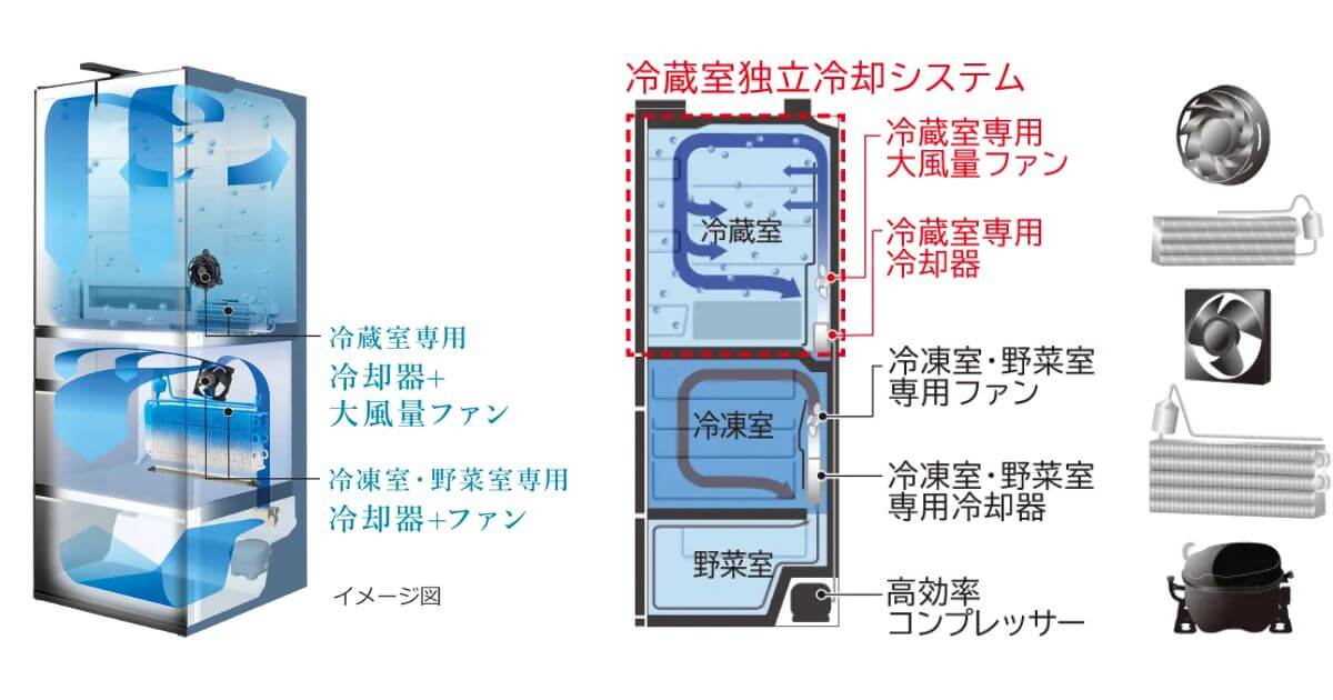 R-HWS47XとR-HWS47Vは「冷蔵室独立冷却システム」でしっかり省エネ