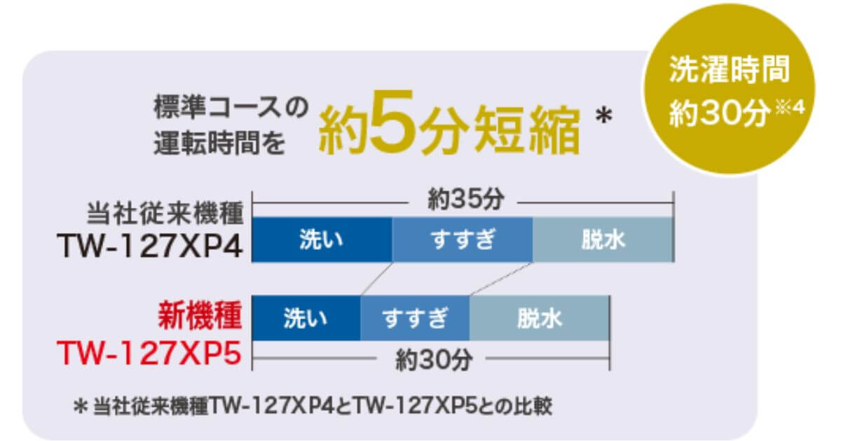 TW-127XH5（最新）は標準コース（洗い～すすぎ～脱水）の運転時間を約5分短縮し約30分で完了