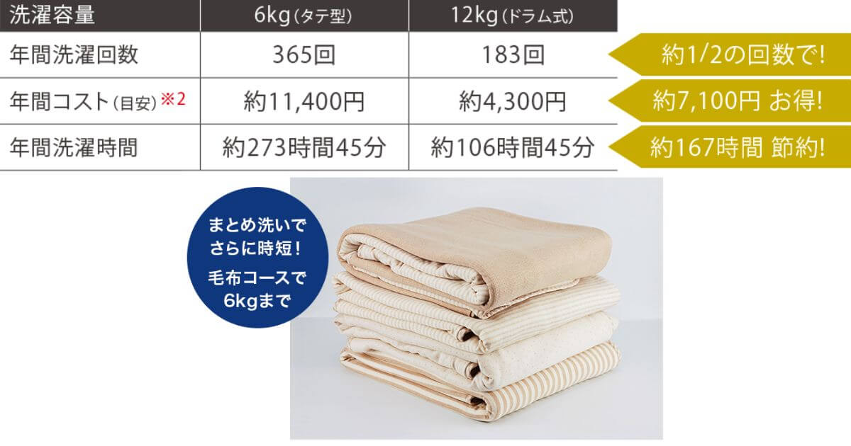 TW-127XP5とTW-127XP4の洗濯容量は12kgの大容量だから、一度にたくさん洗えてコストダウン