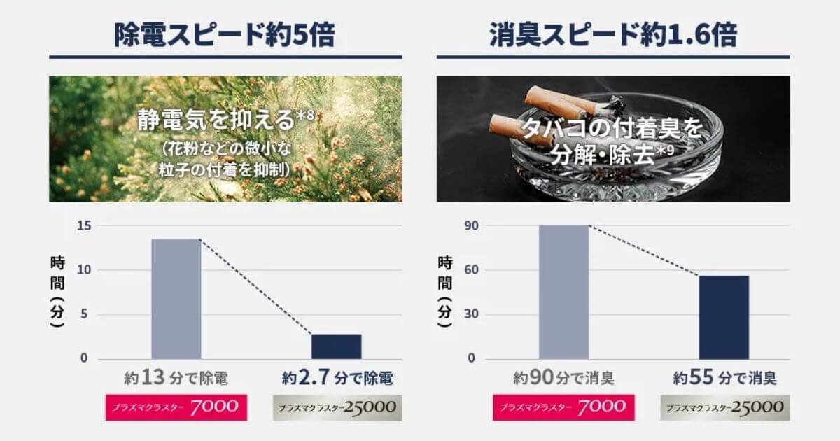 プラズマクラスターは、イオン濃度が高くなるほど空気浄化の効果がアップ