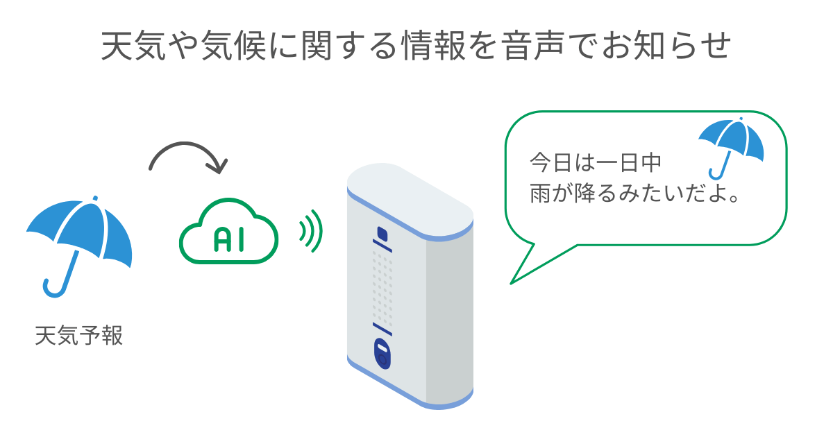 天気や気候に関する情報を音声でお知らせ