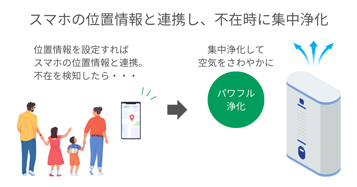 スマホの位置情報と連携し、不在時に集中浄化