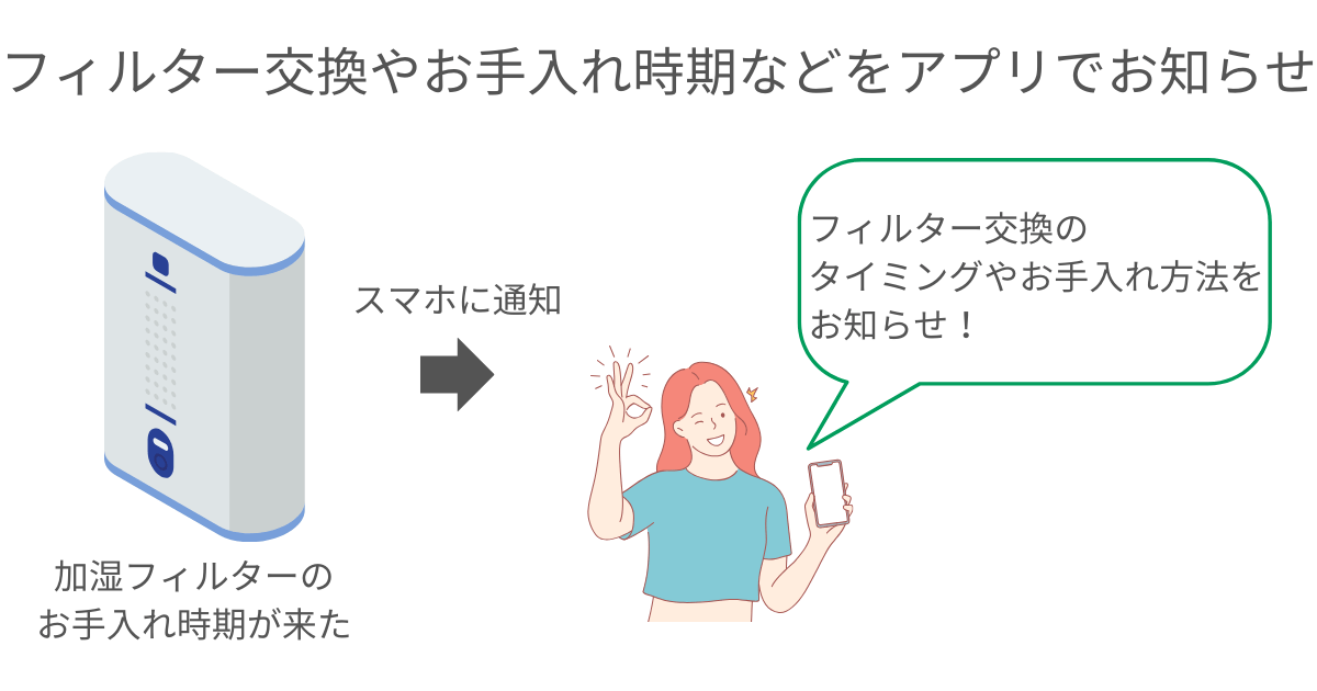 フィルター交換やお手入れ時期などをアプリでお知らせ
