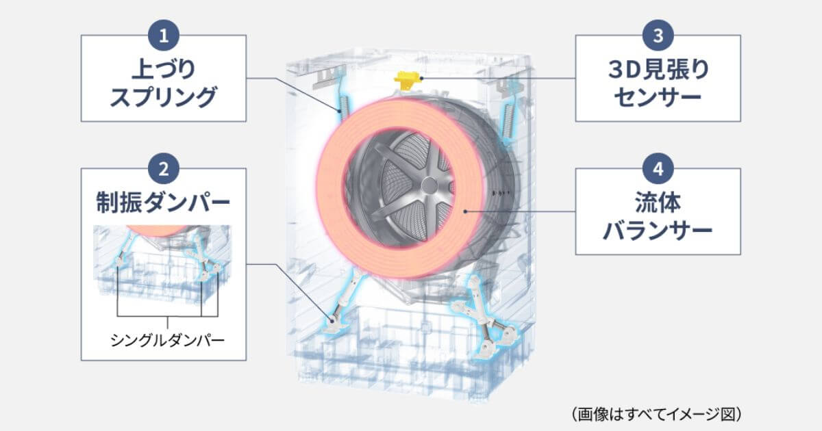 NA-SD10HBLとNA-SD10HALは4つの技術で大きな洗濯槽をしっかり支え、脱水失敗も防ぐ