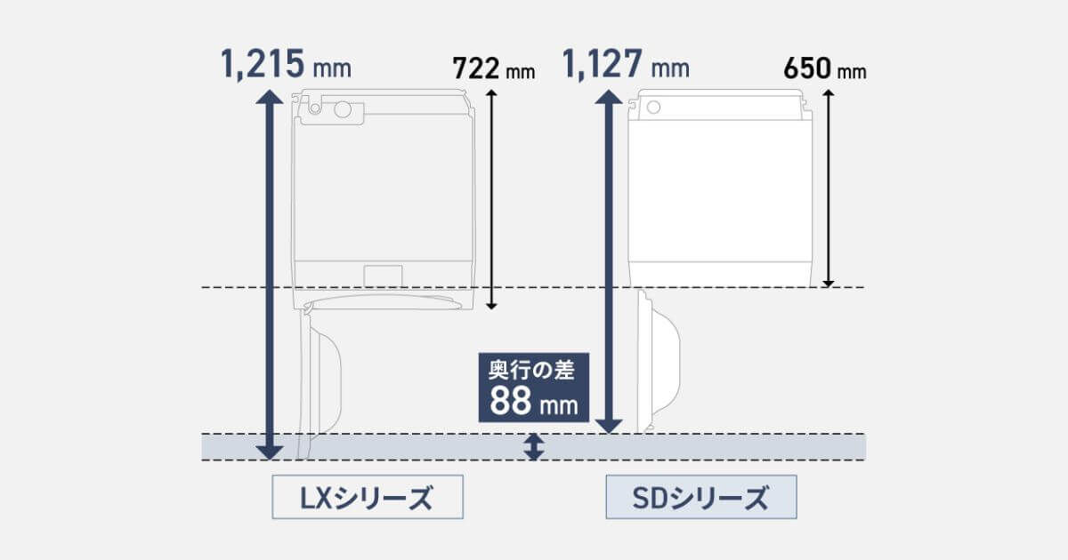 NA-SD10HBLとNA-SD10HALはドアを開けた状態で、ドラム式洗濯乾燥機のLXシリーズより約8cmも奥行スリム