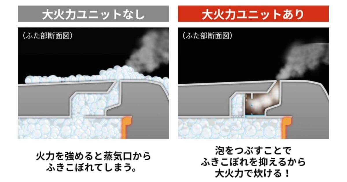 NW-QB10とNW-QA10はふきこぼれを抑えて大火力を実現する大火力ユニットを搭載